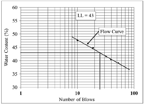 Atterberg Limits