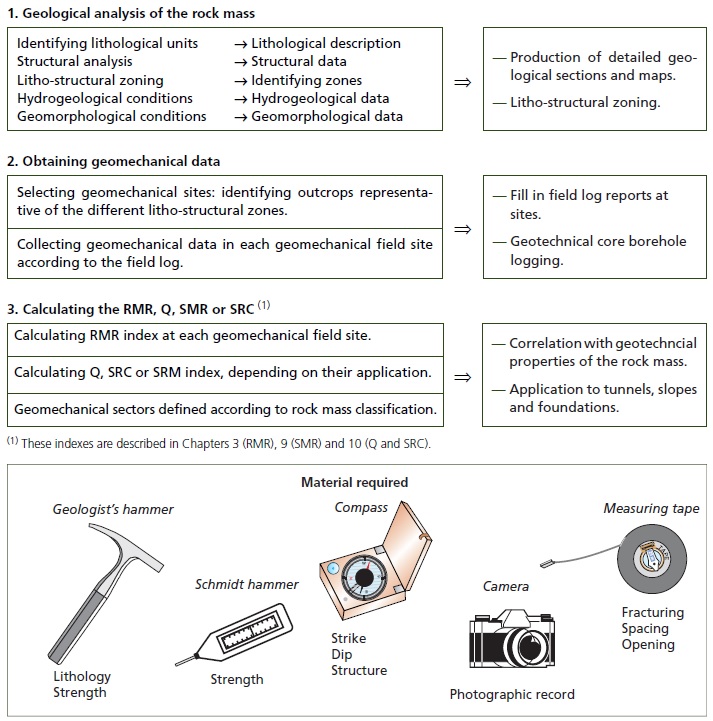 Geomechanical classifications