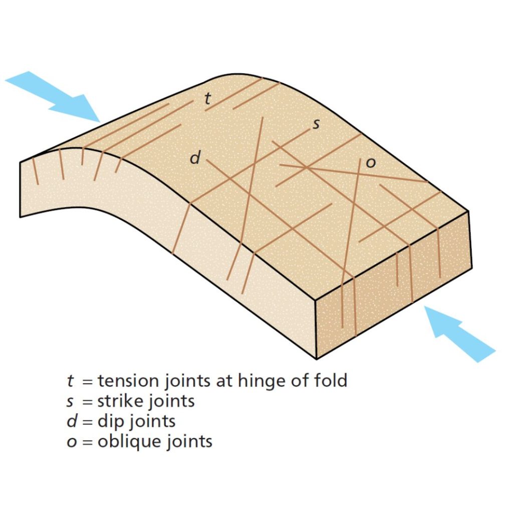  Joint sets associated with folds