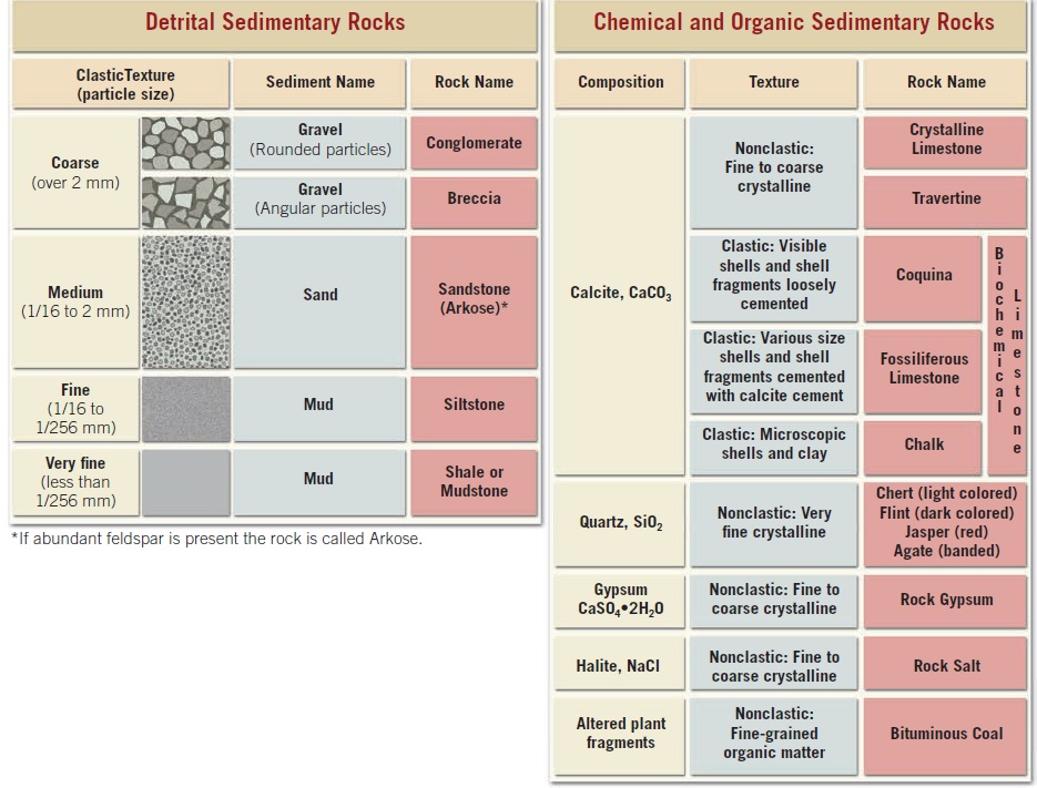 Classification of Sedimentary Rocks