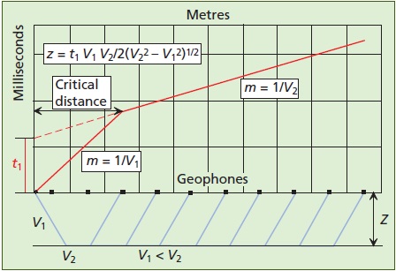 Examples of arrival times of P waves at different geophones