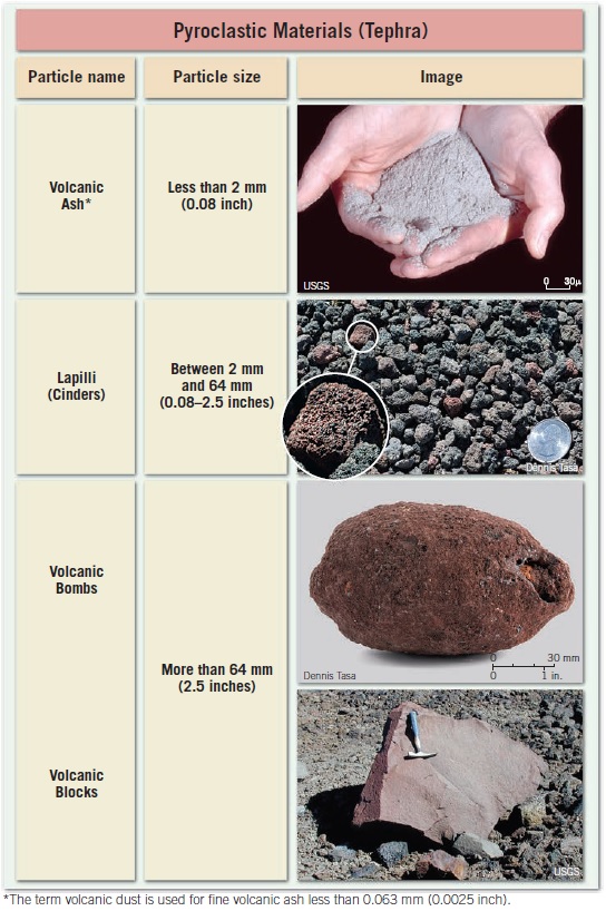 Types of pyroclastic materials 