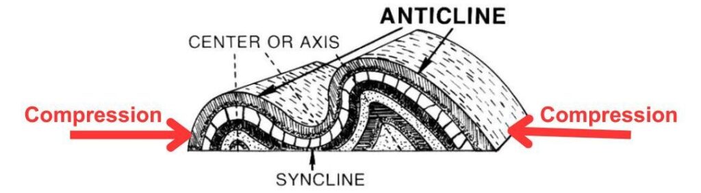 What causes anticlines and synclines? - 1