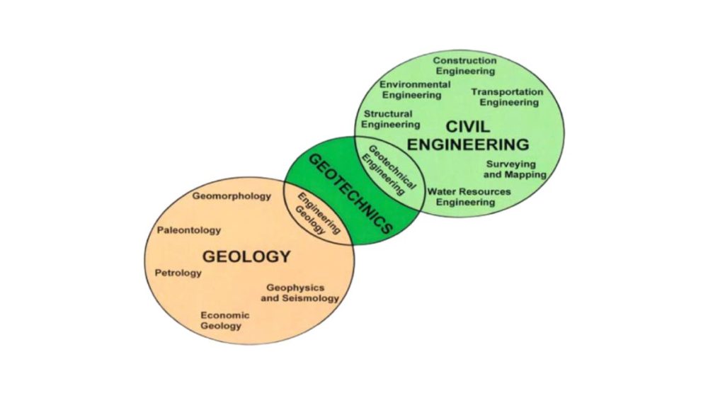 What is geotechnical engineering? 