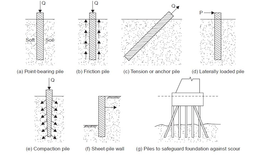 Deep foundations