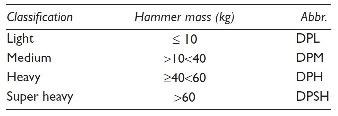 Dynamic Cone Penetration Test (DCP) 