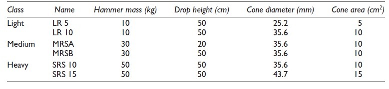 Dynamic Cone Penetration Test (DCP) 