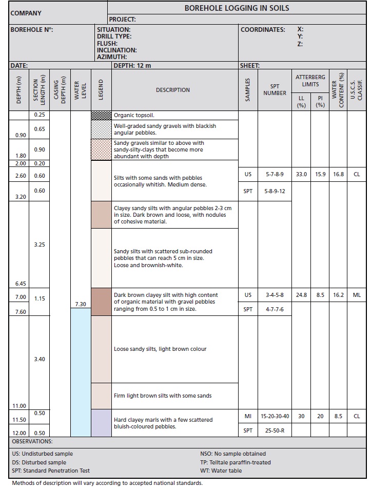 geotechnical drilling - borehole log