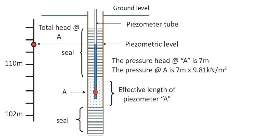 Piezometer