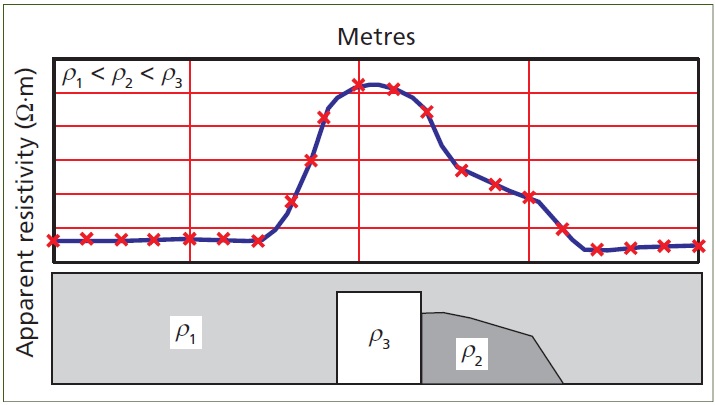 Example of a resistivity pseudo-section.