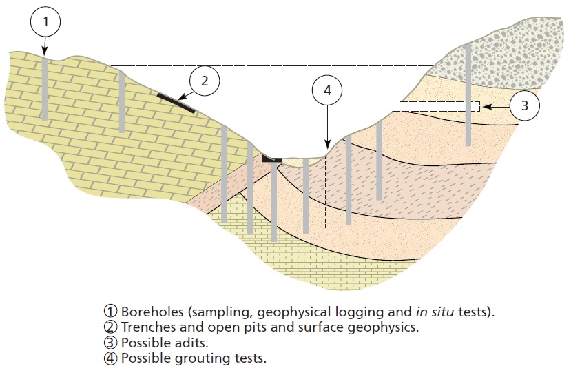 Geological investigation for dams