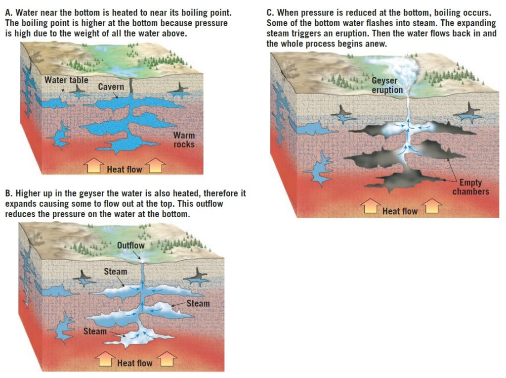 How Geysers Work?