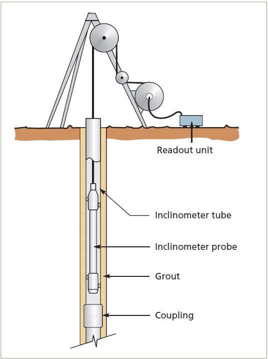 Installation-of-inclinometer-sonde