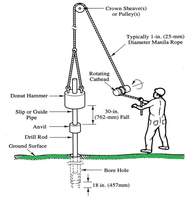 Standard Penetration Test (SPT)