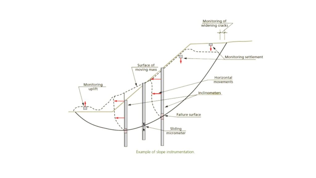 monitoring unstable slopes