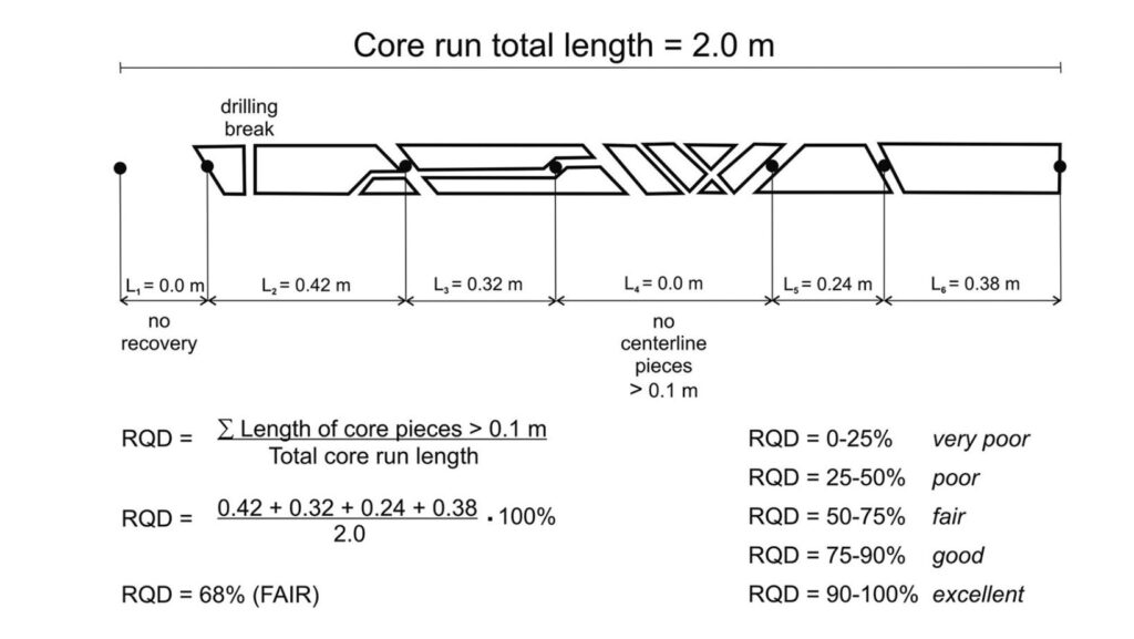 Rock Quality Designation (RQD) Index