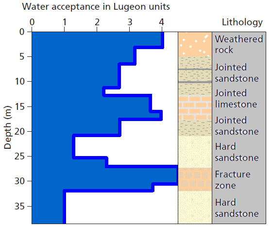 Example of Lugeon test results.