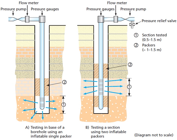 Lugeon test. A) Single packer B) Double packer