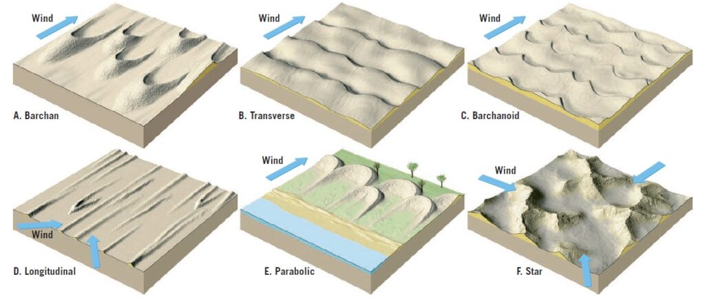 Types of Sand Dunes