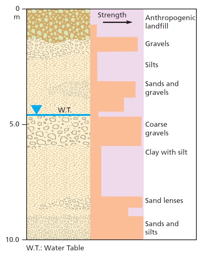 Typical ground profile of alluvial deposits.