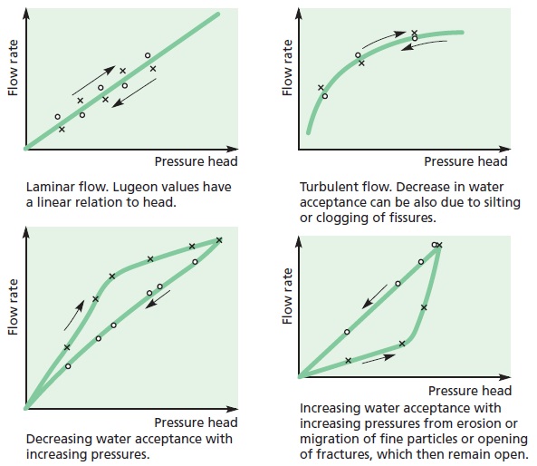 Typical results of Lugeon test