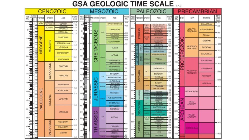 What is the geologic time scale? lesson review answers