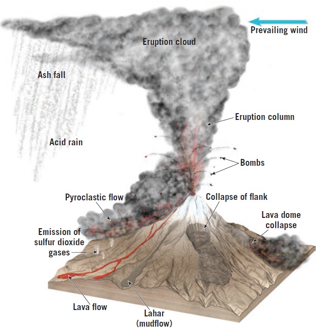 Volcanic hazards