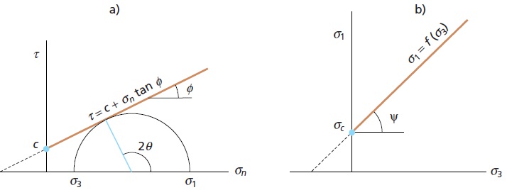 Mohr-Coulomb Criterion