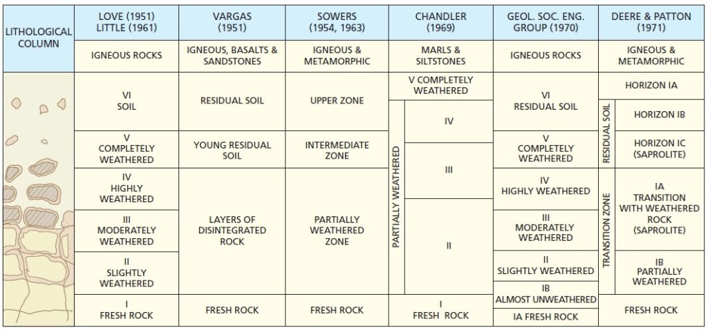 Nature of Soils