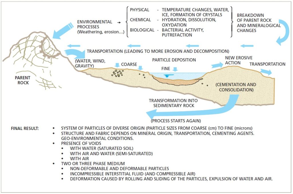 Nature of Soils