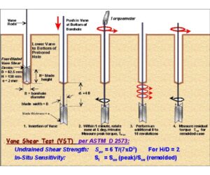 Vane Shear Test_procedure