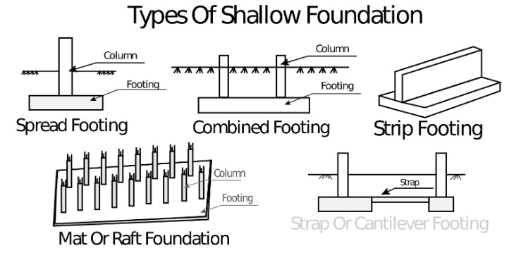 Types of Shallow Foundations