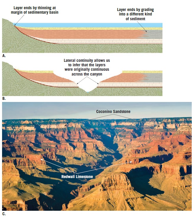 Principle of Lateral Continuity_